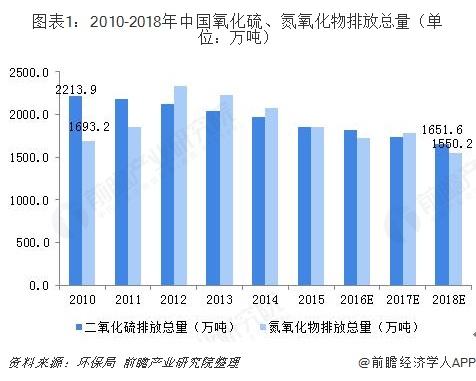 2018年中国大气污染治理技术发展现状和市场前景分析