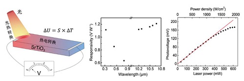 大连化学物理研究所新型光热电探测器研究取得新进展