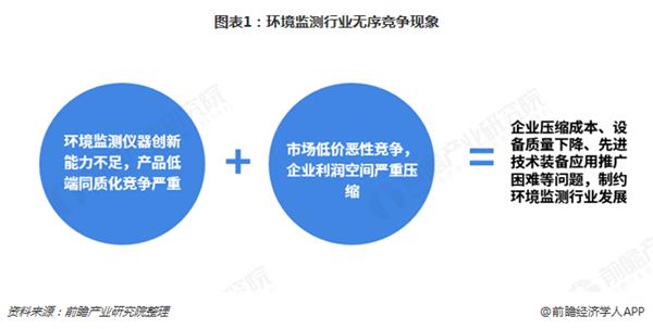 2018年环境监测仪器行业发展现状及市场趋势分析