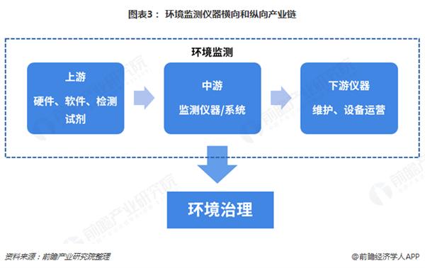 2018年环境监测仪器行业发展现状及市场趋势分析