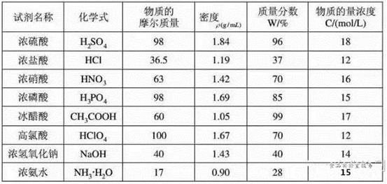 化工实验室常规溶液配制方法是什么