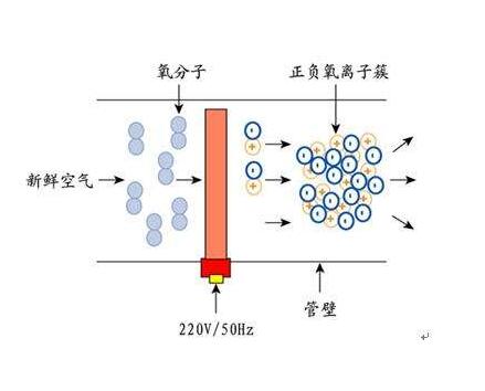 关于空气自净器的工作原理介绍